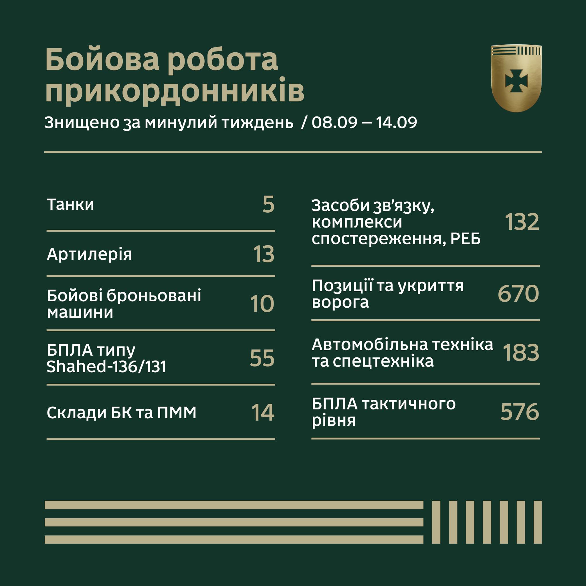 Бойова робота прикордонників за тиждень у цифрах