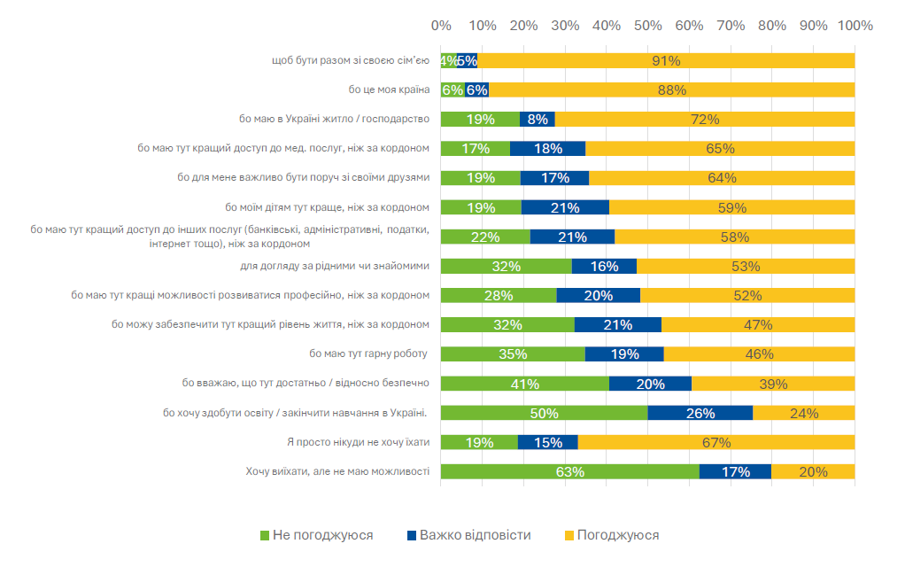 Графік2 Причини залишатися в Україні