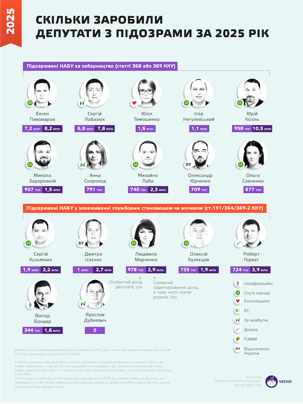 Заробіток депутатів з підозрами