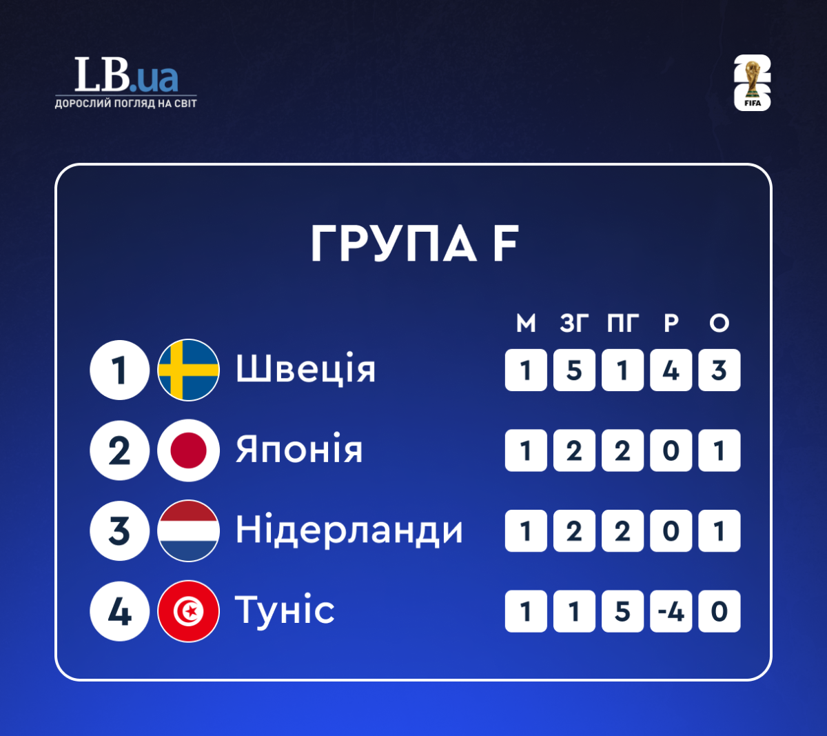Становище в групі F піся першого туру, ЧС-2026