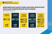 Правительство ввело в Украине европейские стандарты по габаритно-весовым ограничениям для грузовиков