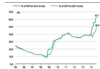 Рівень державного боргу у % до ВВП. Джерело: Міністерство фінансів, ICU