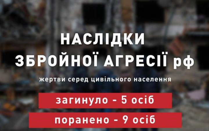 Учора російські військові вбили п’ятьох українців, – Офіс президента