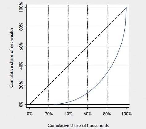20% богатейших домохозяйств владеют примерно 70% всех чистых активов, в то время как 20% беднейших толком не получается даже
отобразить на графике, так мал принадлежащий им запас чистых активов. Источник: ЕЦБ