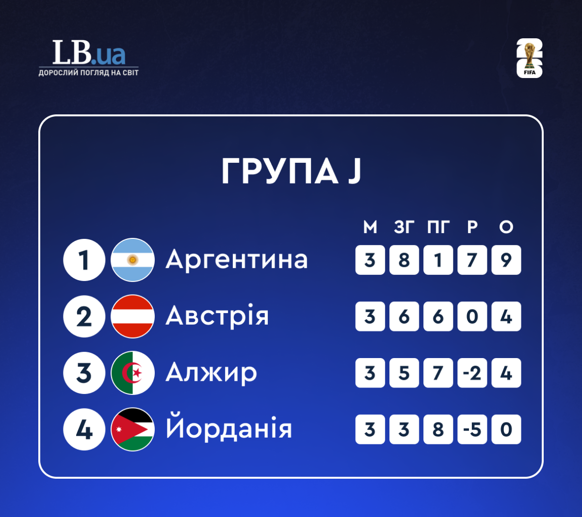Становище в групі J після трьох турів ЧС-2026