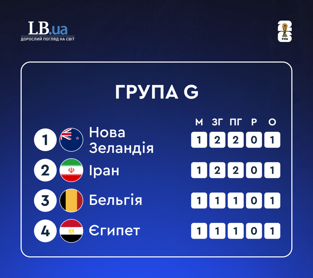 Становище в групі G після першого туру, ЧС-2026
