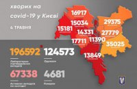 В Киеве - 151 новый случай коронавируса