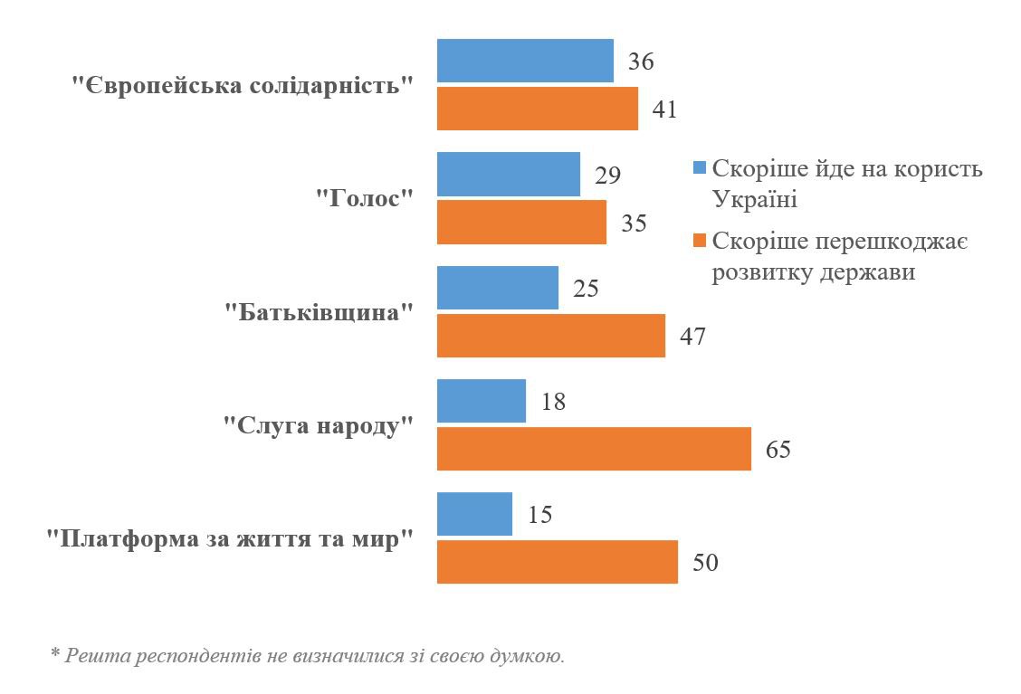 Опитування щодо роботи фракцій у парламенті