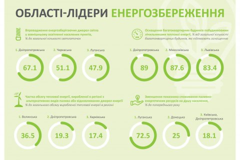Днепропетровская область лидирует по уровню энергосбережения, - мониторинг