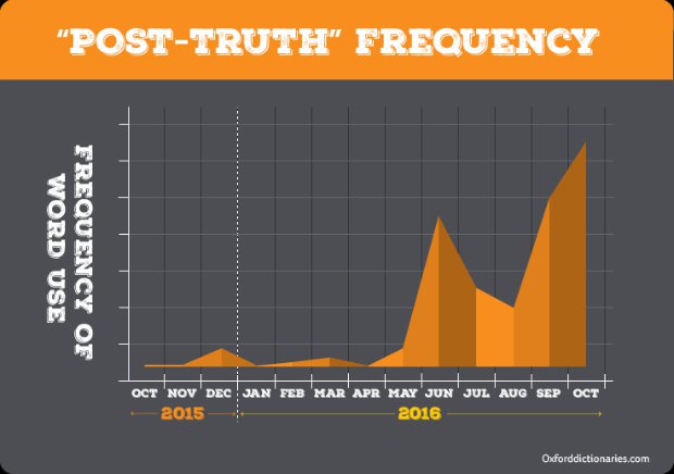 Частота использования слова post-truth в 2016 году