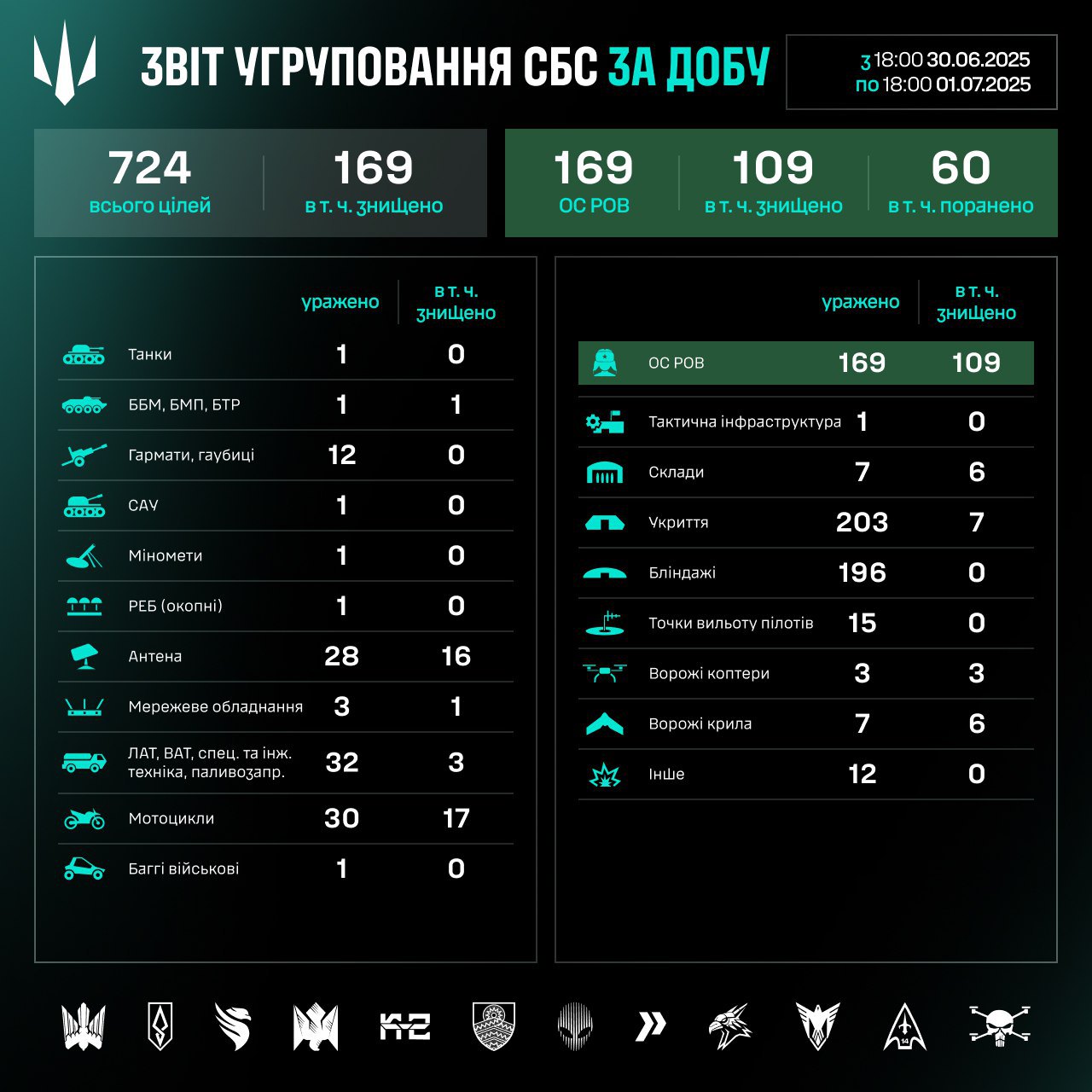 Робота угруповання Сил безпілотних систем за добу: результати за 30.06–01.07