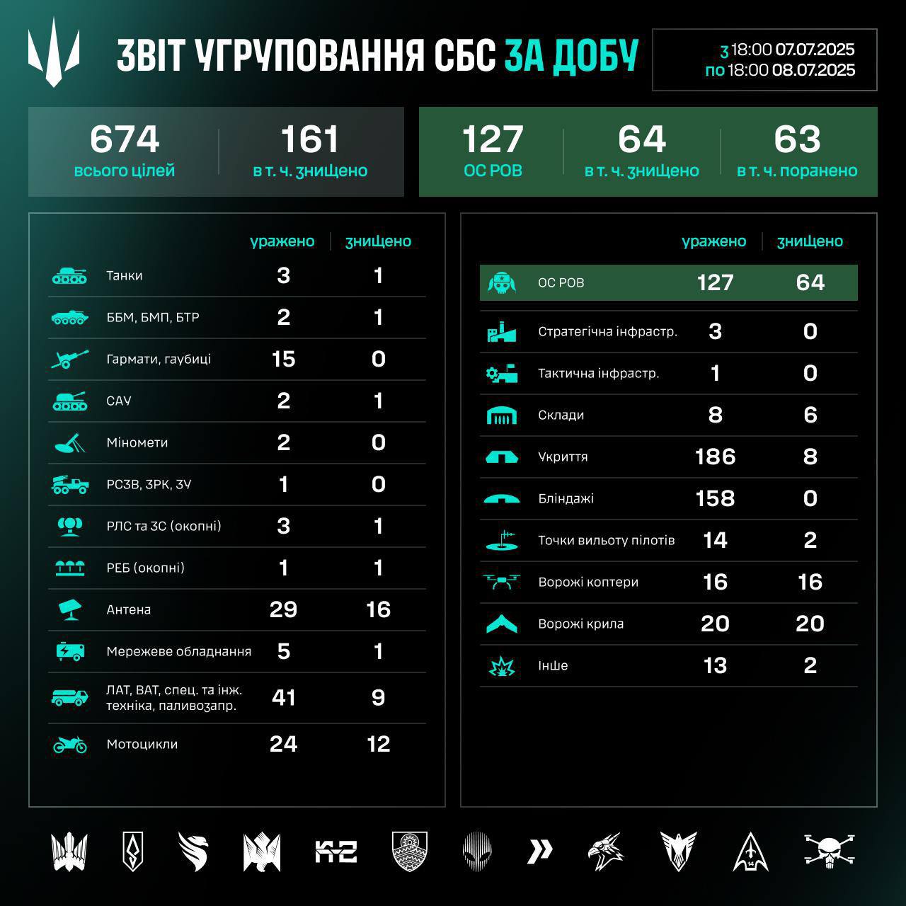 Робота угруповання Сил безпілотних систем за 7-8 липня 2025 року