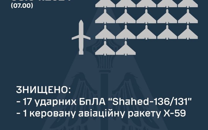 Сили ППО збили 17 російських "шахедів" із 24 і ворожу крилату ракету Х-59