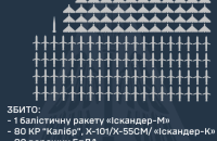 Масована атака проти українців: ППО збила 81 з 94 випущених Росією ракет