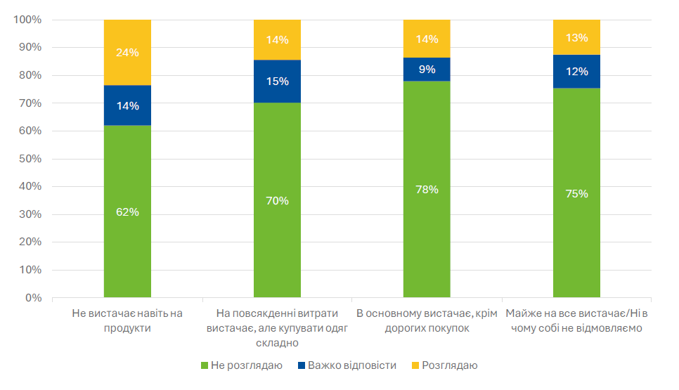 Графік 5. Наміри виїхати за кордон та фінансовий стан.