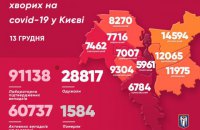 За добу у Києві виявили 1125 хворих на коронавірус 