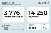 За сутки в Украине зафиксировали 3 776 новых случаев ковида, выздоровели - 14 250 человек
