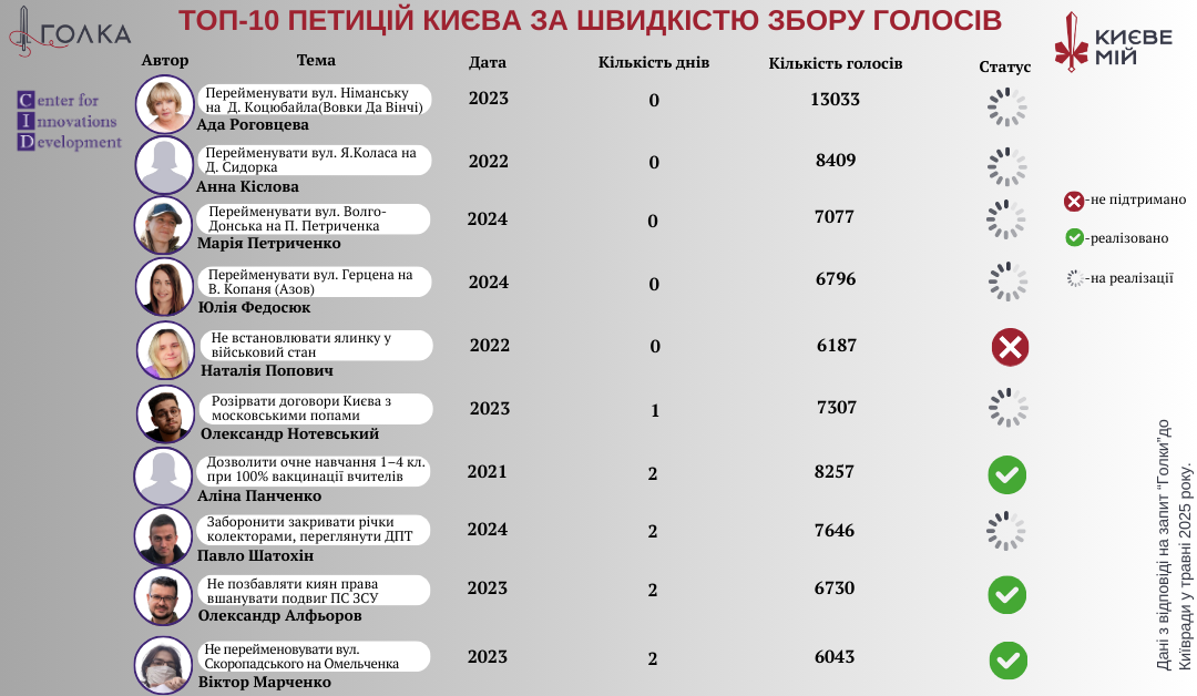 Рейтинг петицій за швидкістю збору голосів