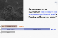 62,5% українців не вірять у ймовірність повномасштабного нападу РФ, - дослідження