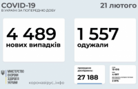 За сутки в Украине было зафиксировано 4 489 новых случаев коронавируса