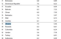 Украина уступила Замбии в "Индексе Свободы"