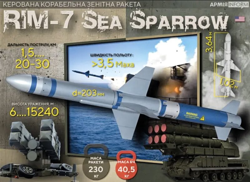 Характеристики <i>RIM-7 Sea Sparrow</i>