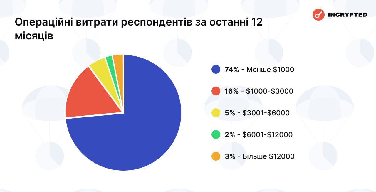 Операційні витрати