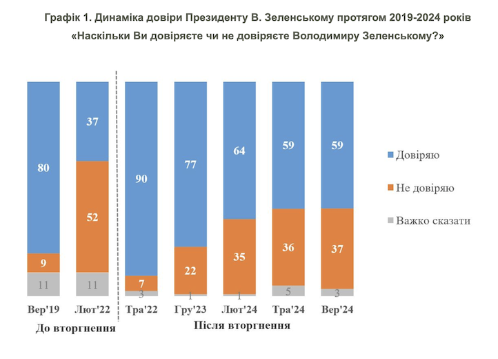 Довіра до Володимира Зеленського 