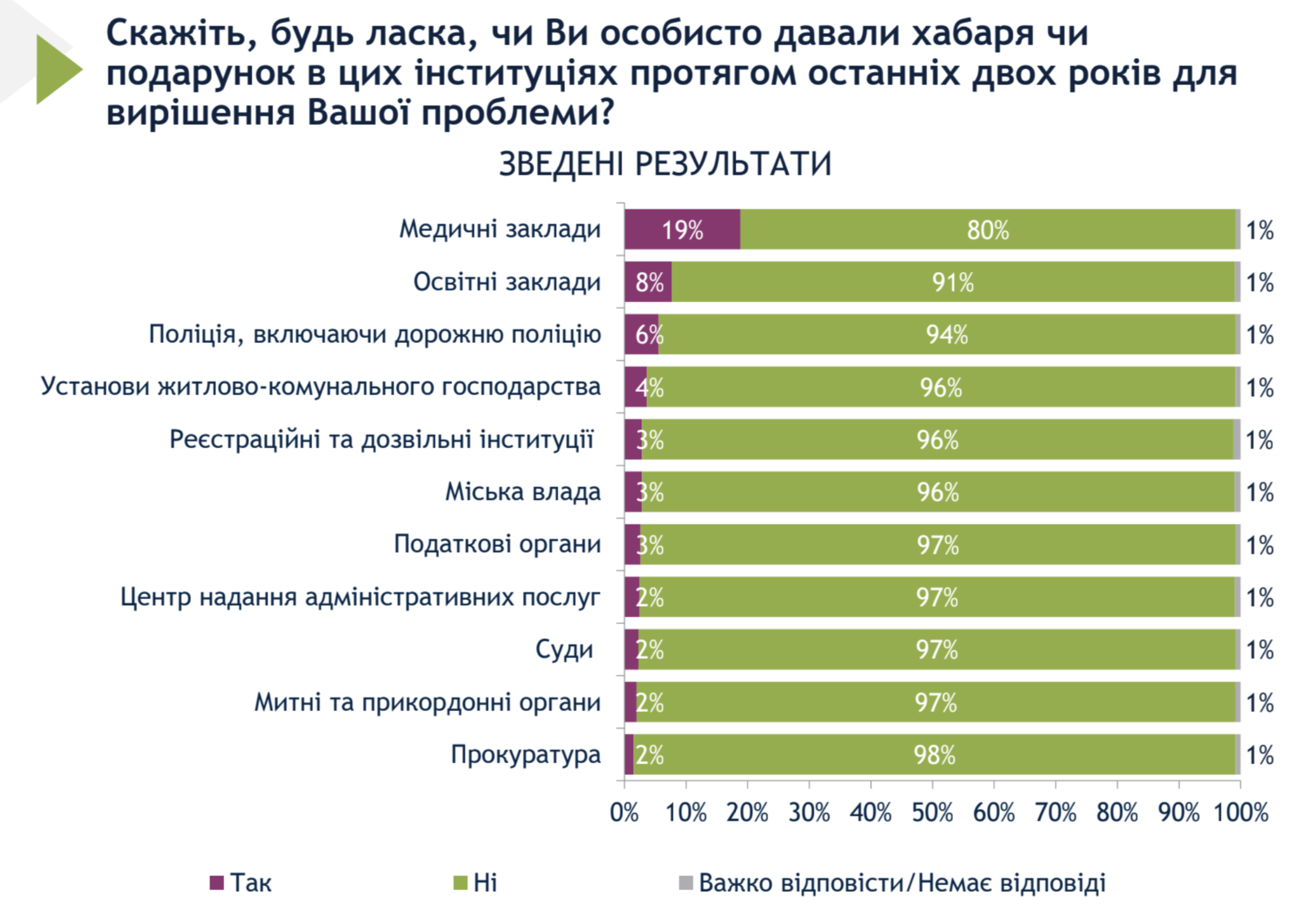 Опитування щодо рівня хабарів в Україні 2024