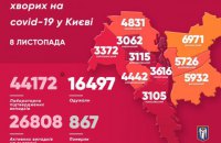 За минувшие сутки ковид выявили у 943 киевлян