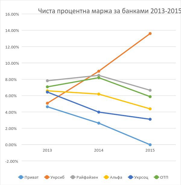 Джерело: консолідована фінансова звітність Приватбанку, Укрсиббанку, Райфайзенбанку, Альфабанку, Укрсоцбанку та ОТП банку за
2013-2015 роки
