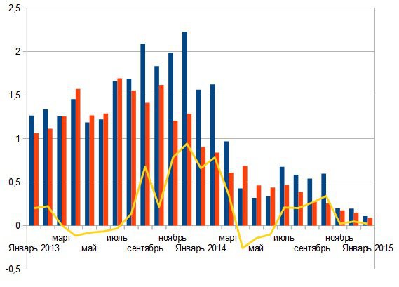 Синий столбик - покупка населением валюты, красный - продажа. Кривая - чистый спрос. Данные НБУ
