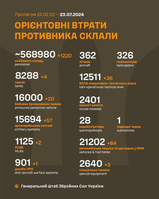 Втрати російських військ