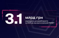 У 2023 році група компаній FAVBET сплатила в Україні 2,7 млрд грн податків, 465,7 млн ліцензійних платежів