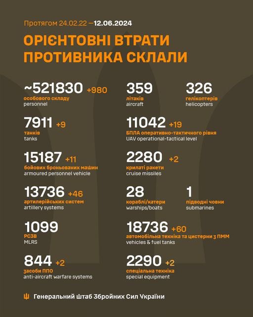 Втрати російських військ