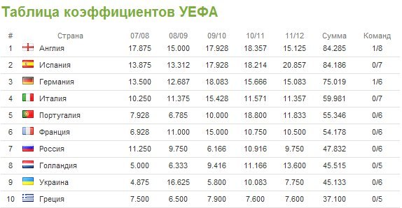 Картинки UEFA TABLE