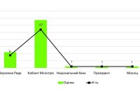 Індекс реформ: які зміни до законодавства прийняли в другому кварталі 2023 року