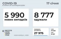  За прошедшие сутки в Украине обнаружили 5 990 новых случаев коронавируса, выздоровели 8 777 человек