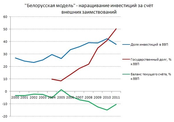 Наращивание инвестиций в Беларуси осуществлялось за счёт увеличения государственного долга – в основном, перед внешними
кредиторами. Источник данных – МВФ.