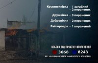 Унаслідок обстрілів Донеччини минулої доби загинула людина, 8 отримали поранення
