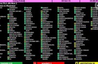 Білорусь єдина в світі проголосувала проти резолюції ООН щодо М'янми