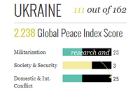 Украина опустилась на 23 позиции в рейтинге миролюбия