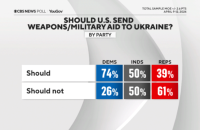 Опитування CBS: більшість американців підтримують надання Україні допомоги. Підтримка серед республіканців нижча