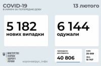 За прошедшие сутки в Украине зарегистрировано 5 182 новых случая коронавируса