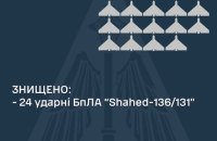 ППО збила 24 із 24 запущених ворогом ударних БпЛА