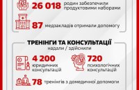 "Українська команда" підбила підсумки роботи: допомогли 150 військовим підрозділам та десяткам тисяч родин 