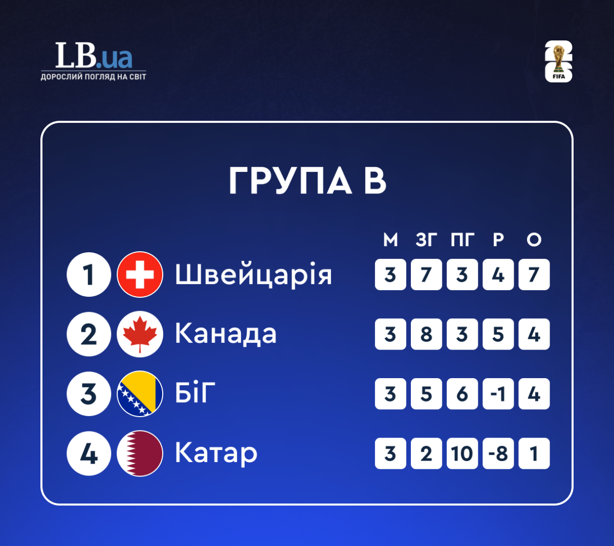Становище в квартеті В після групового етапу ЧС-2026