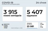 За сутки ковидом заболело  3 915 украинцев, умерло 83 человека