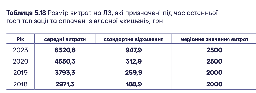 Індекс здоров'я: сума з власної кишені під час стаціонару