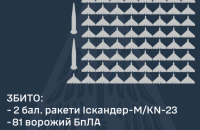 5 балістичних ракет і 187 дронів: у Повітряних силах розповіли, чим атакувала Росія